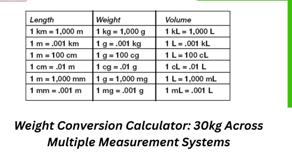 Weight Conversion Calculator: 30kg Across Multiple Measurement Systems