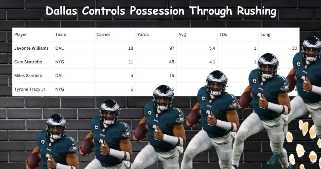 Dallas Controls Possession Through Rushing: Ground Game Dominance